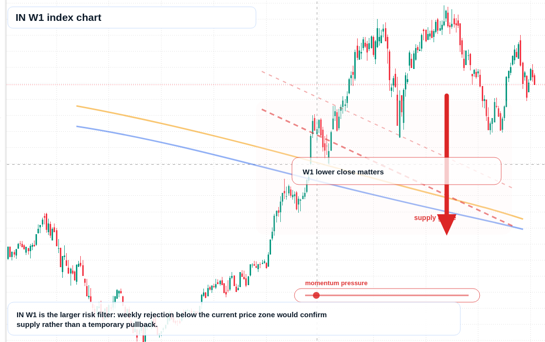 IN W1 TradingView chart