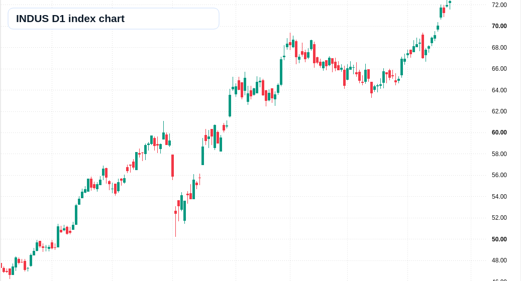 INDUS D1 TradingView chart
