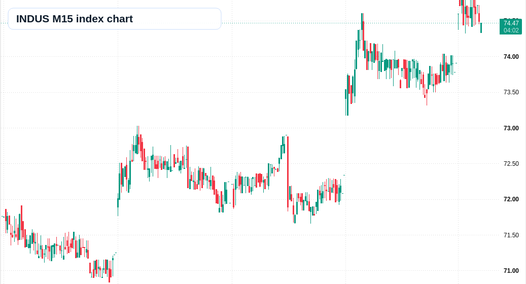 INDUS M15 TradingView chart