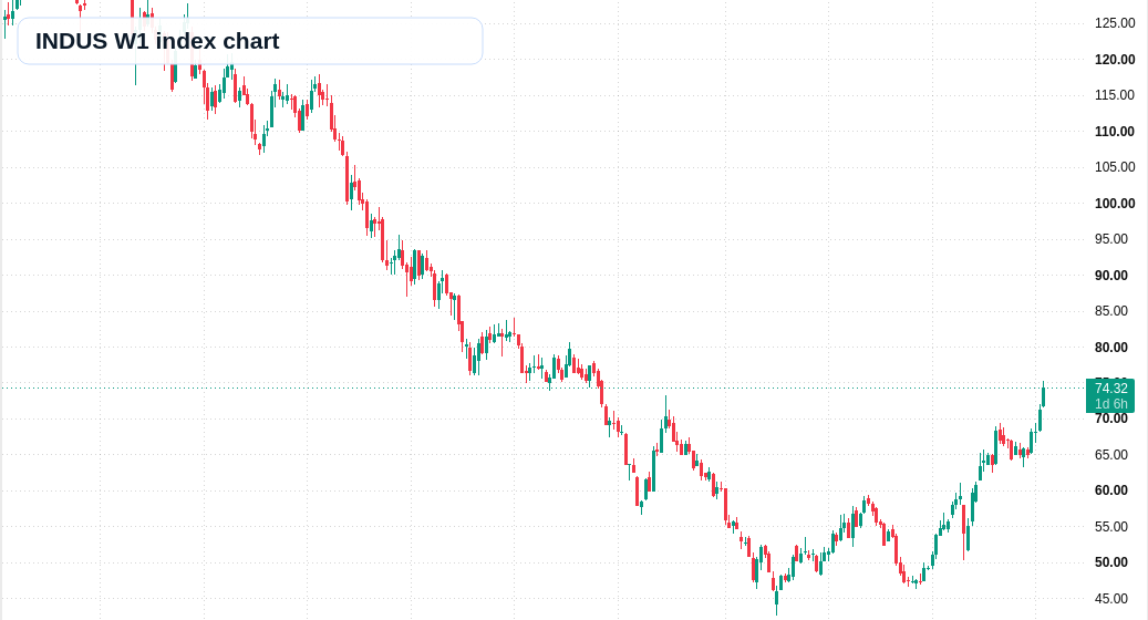 INDUS W1 TradingView chart