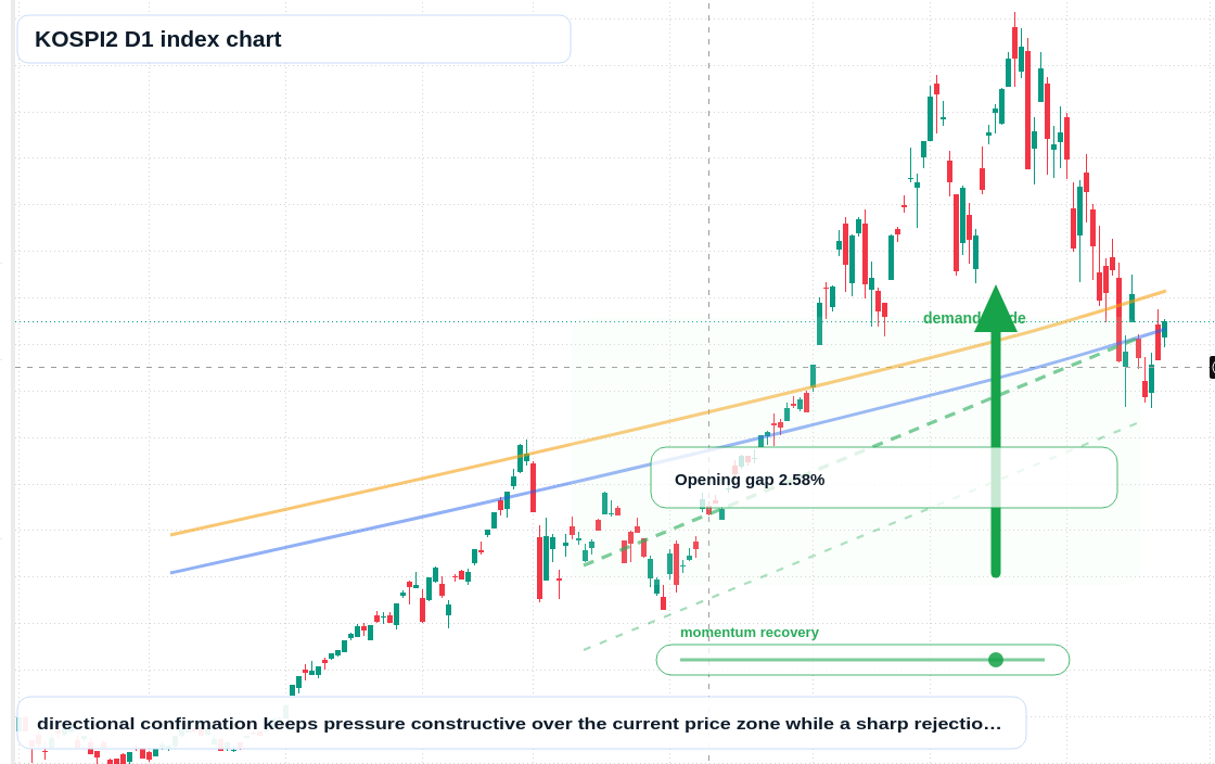 KOSPI2 D1 TradingView chart