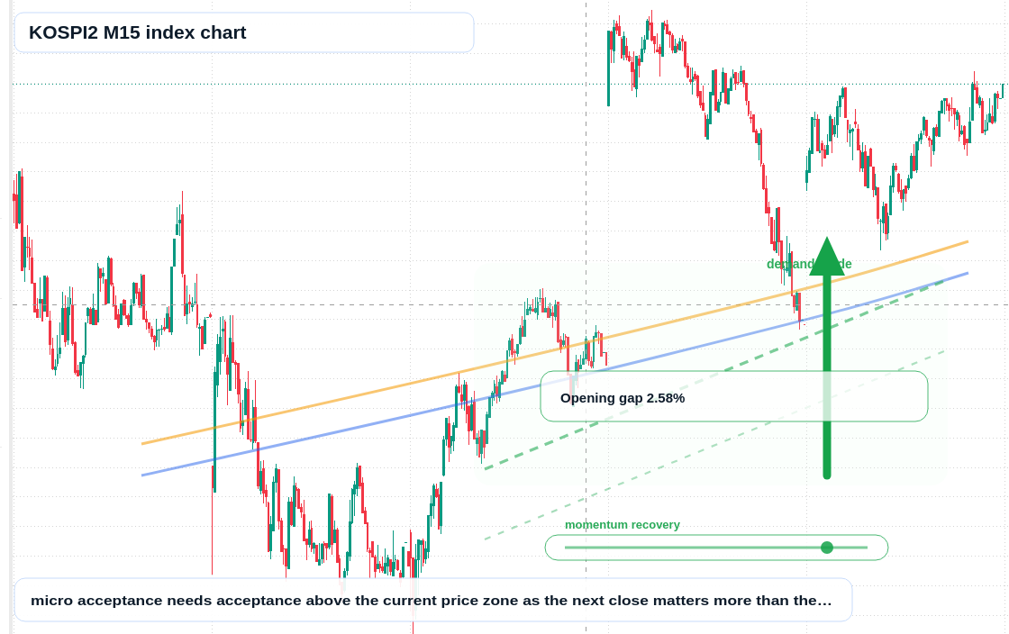 KOSPI2 M15 TradingView chart