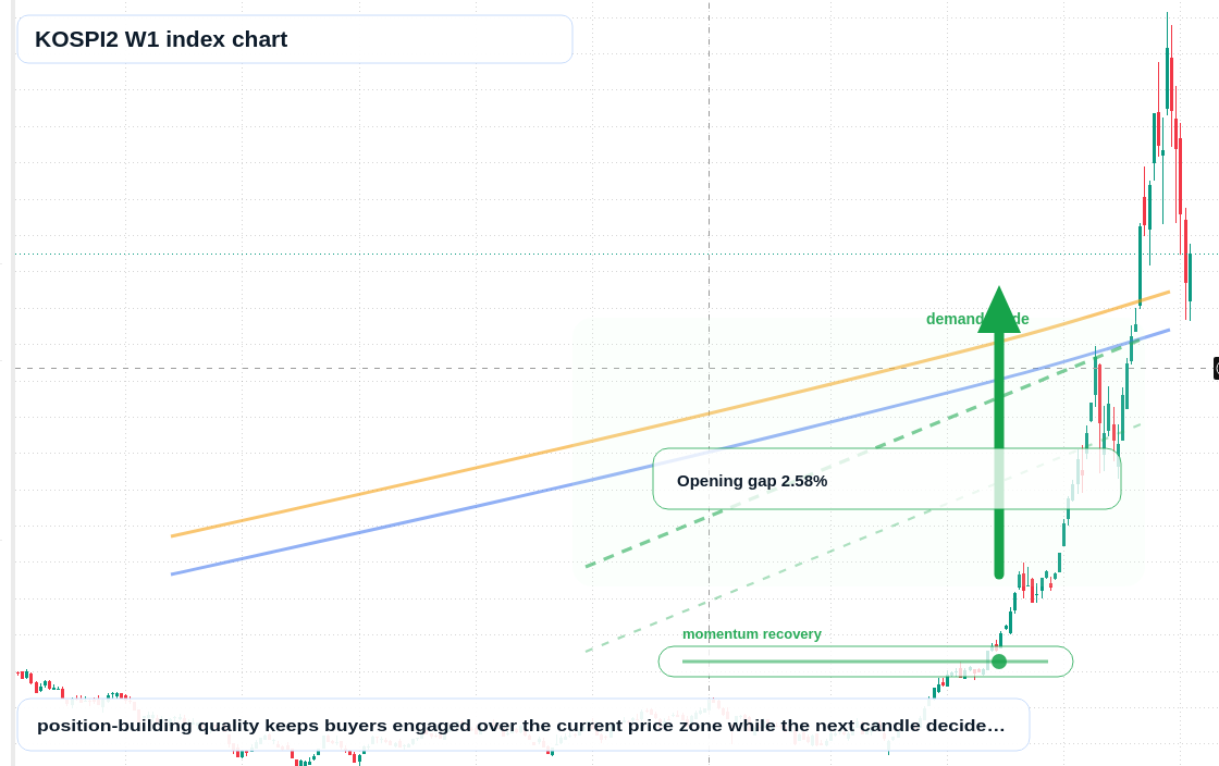 KOSPI2 W1 TradingView chart
