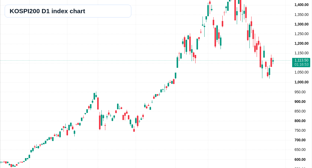 KOSPI200 D1 TradingView chart