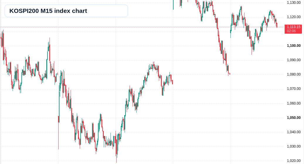 KOSPI200 M15 TradingView chart