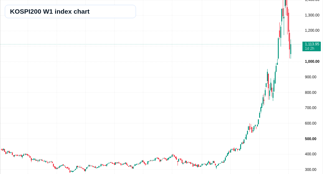 KOSPI200 W1 TradingView chart