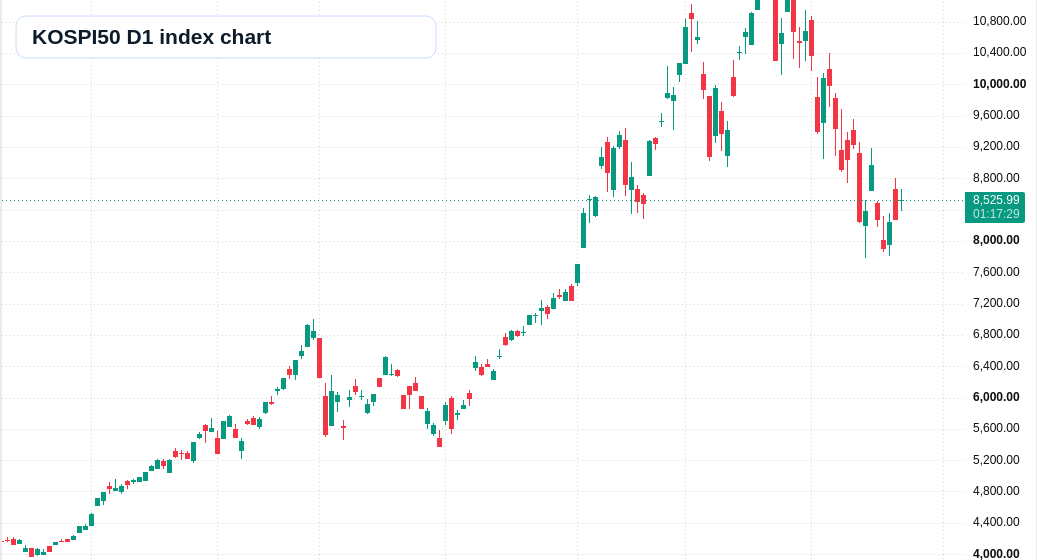 KOSPI50 D1 TradingView chart