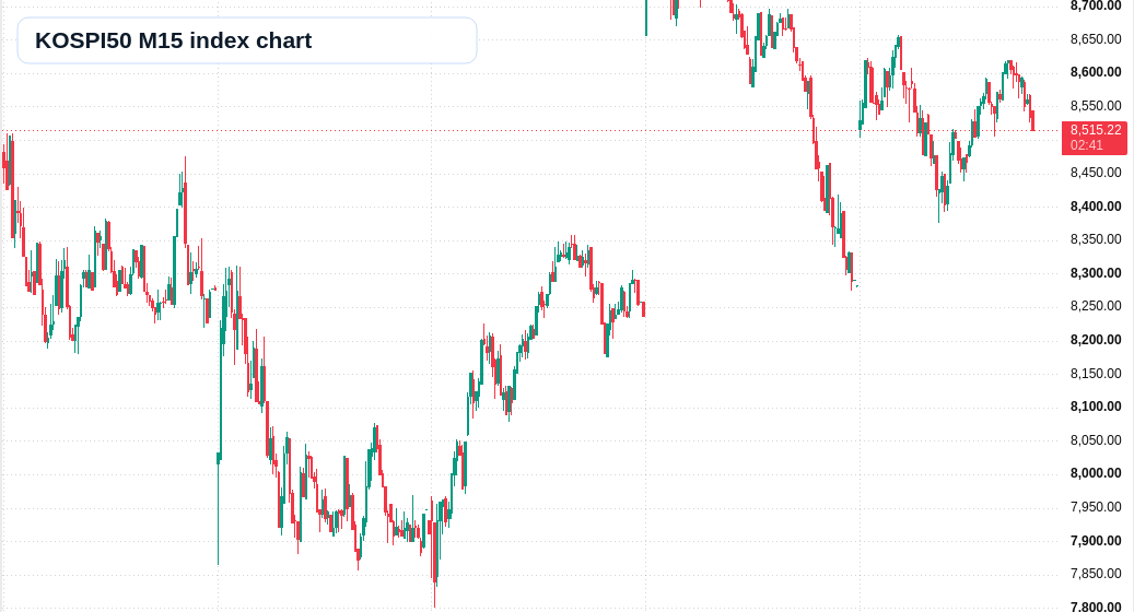 KOSPI50 M15 TradingView chart