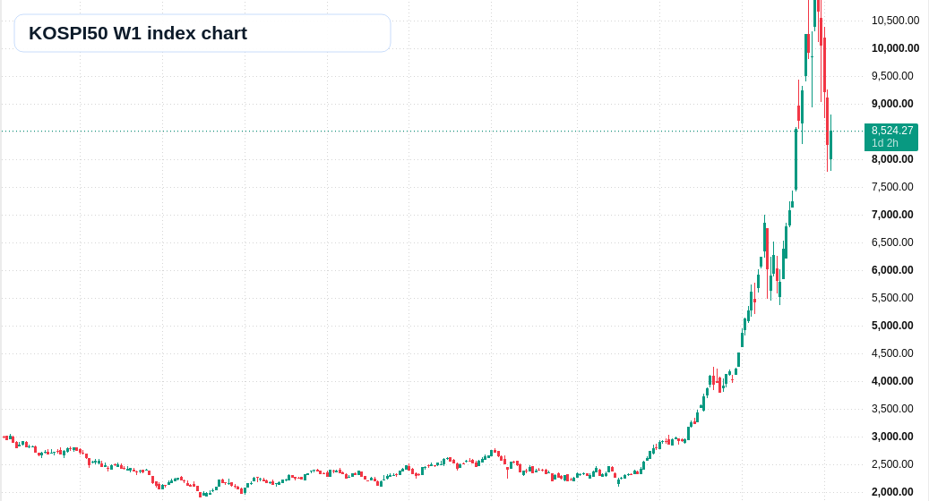 KOSPI50 W1 TradingView chart