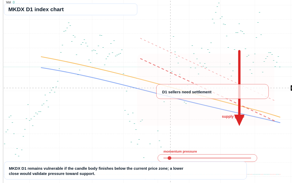 MKDX D1 TradingView chart