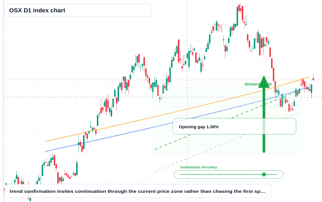 OSX D1 TradingView chart