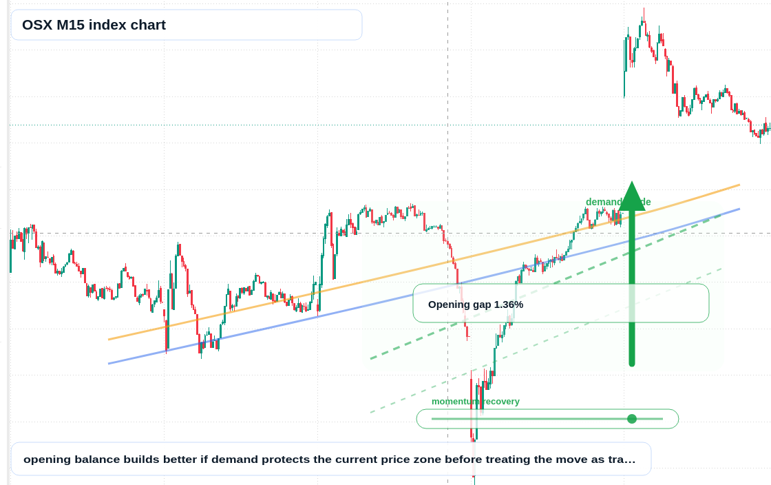 OSX M15 TradingView chart
