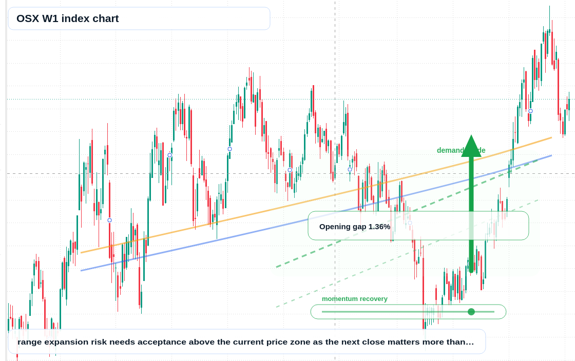 OSX W1 TradingView chart