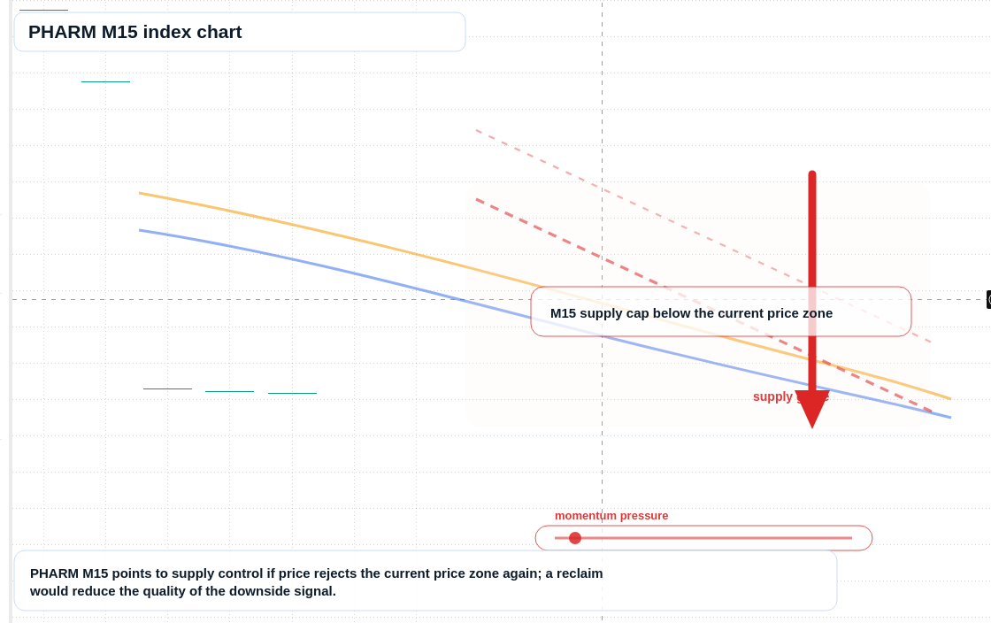 PHARM M15 TradingView chart