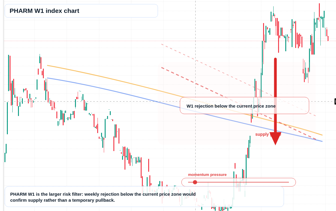 PHARM W1 TradingView chart