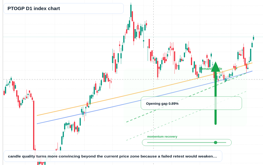 PTOGP D1 TradingView chart