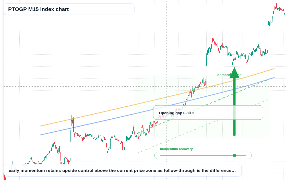PTOGP M15 TradingView chart