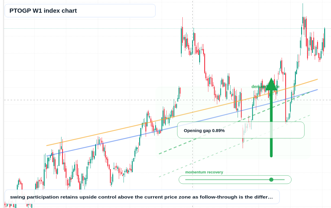 PTOGP W1 TradingView chart
