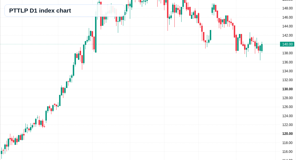 PTTLP D1 TradingView chart