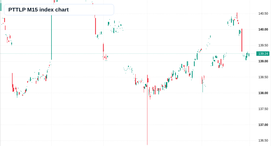 PTTLP M15 TradingView chart