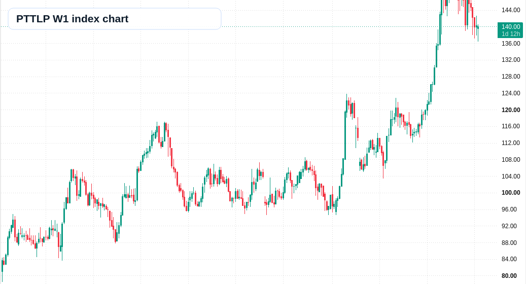 PTTLP W1 TradingView chart