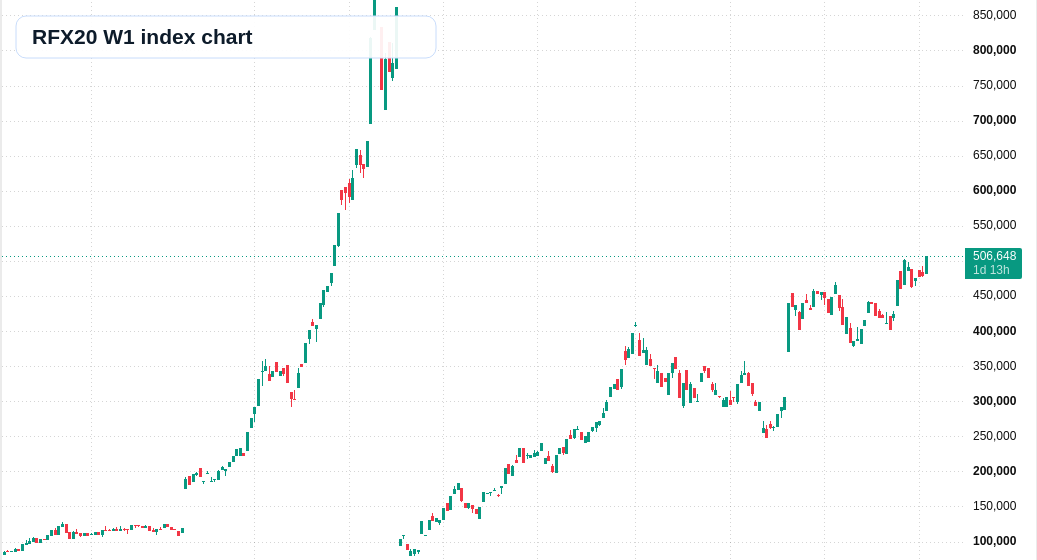 RFX20 W1 TradingView chart