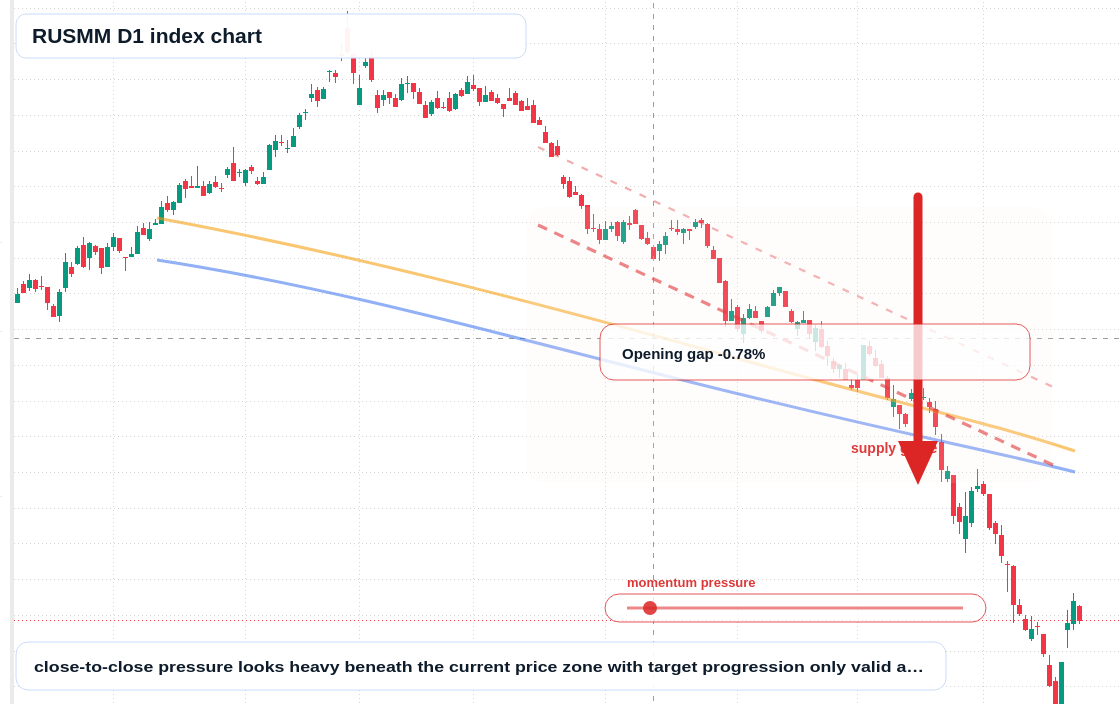 RUSMM D1 TradingView chart