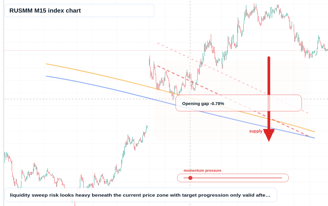 RUSMM M15 TradingView chart