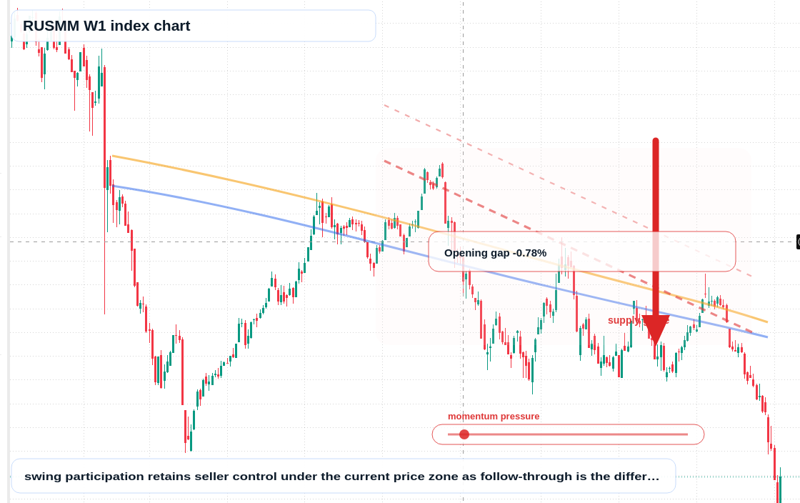 RUSMM W1 TradingView chart