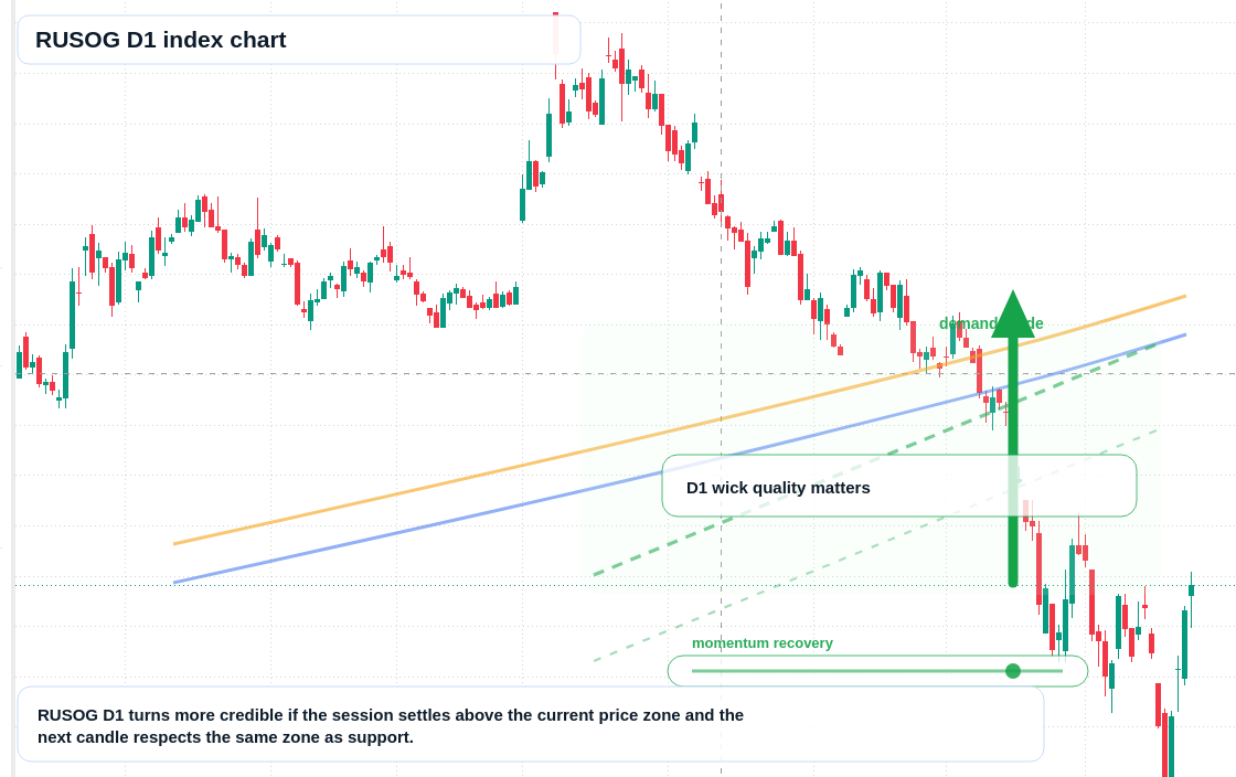 RUSOG D1 TradingView chart