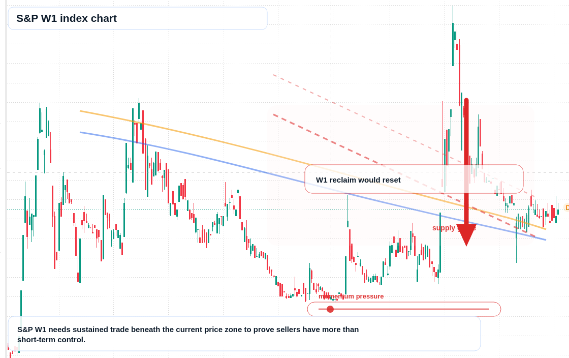 SP W1 TradingView chart