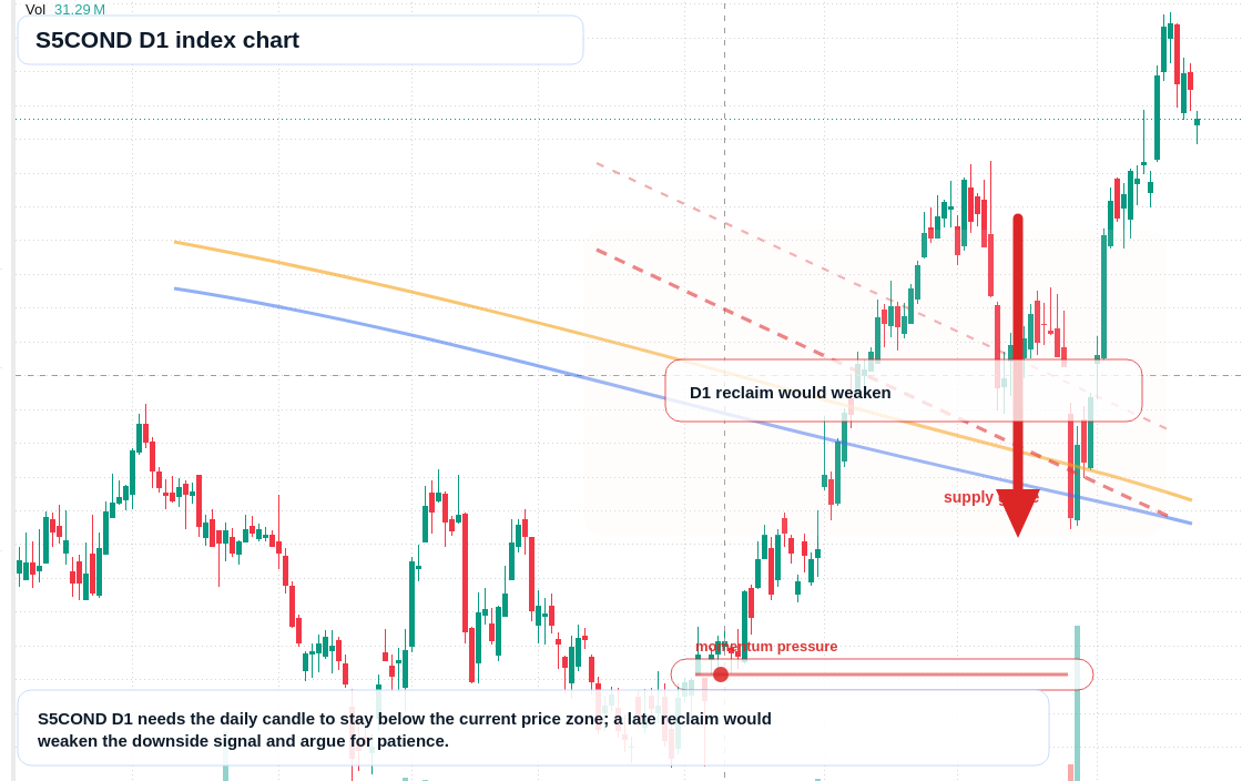 S5COND D1 TradingView chart