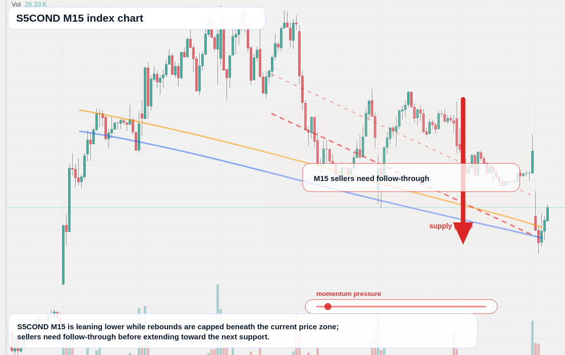 S5COND M15 TradingView chart