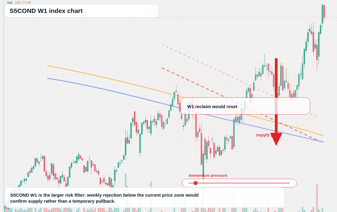 S5COND W1 TradingView chart