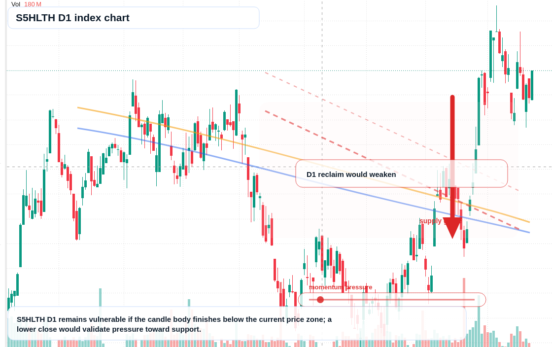 S5HLTH D1 TradingView chart