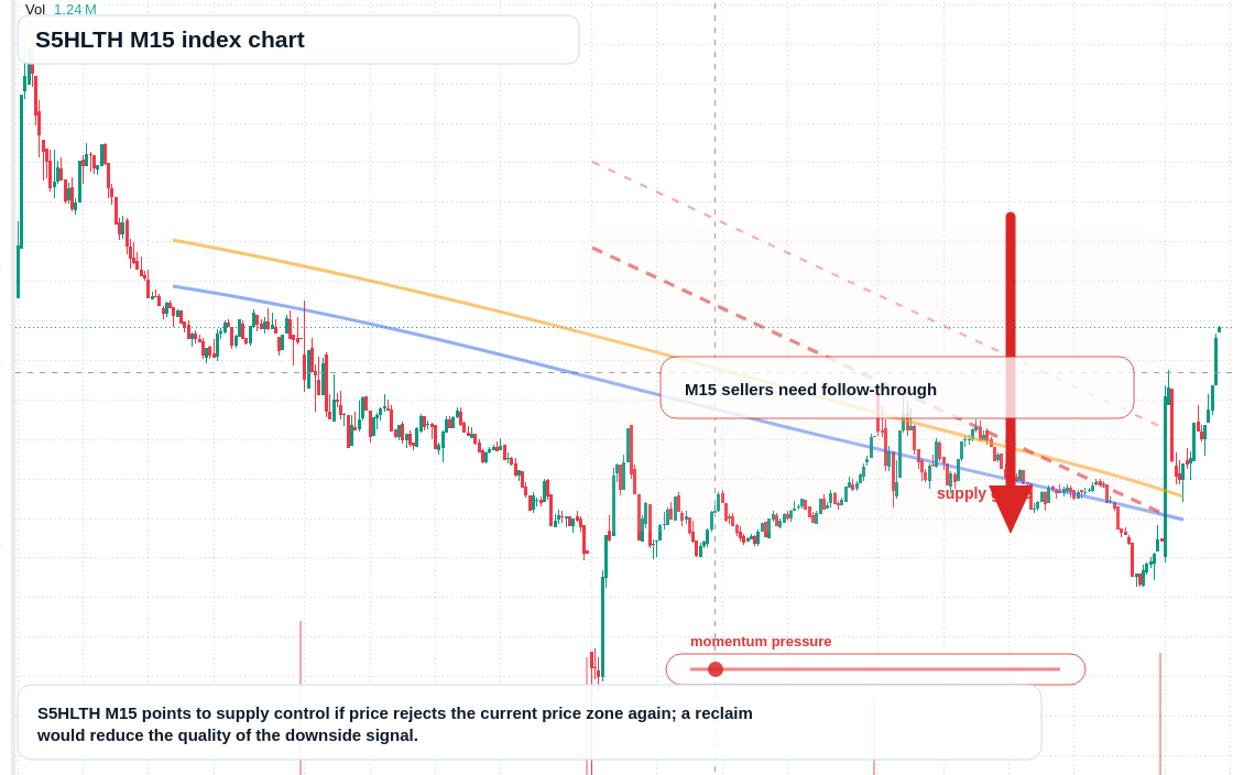 S5HLTH M15 TradingView chart