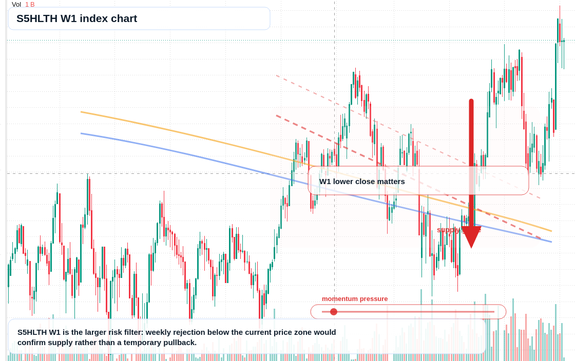 S5HLTH W1 TradingView chart