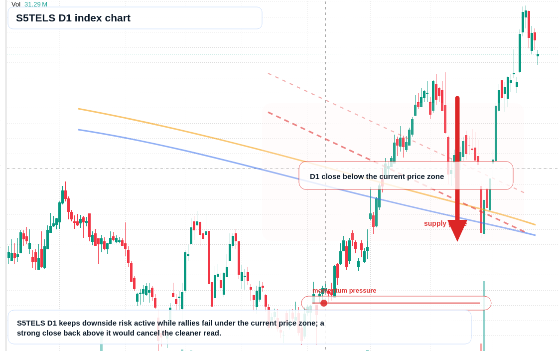 S5TELS D1 TradingView chart