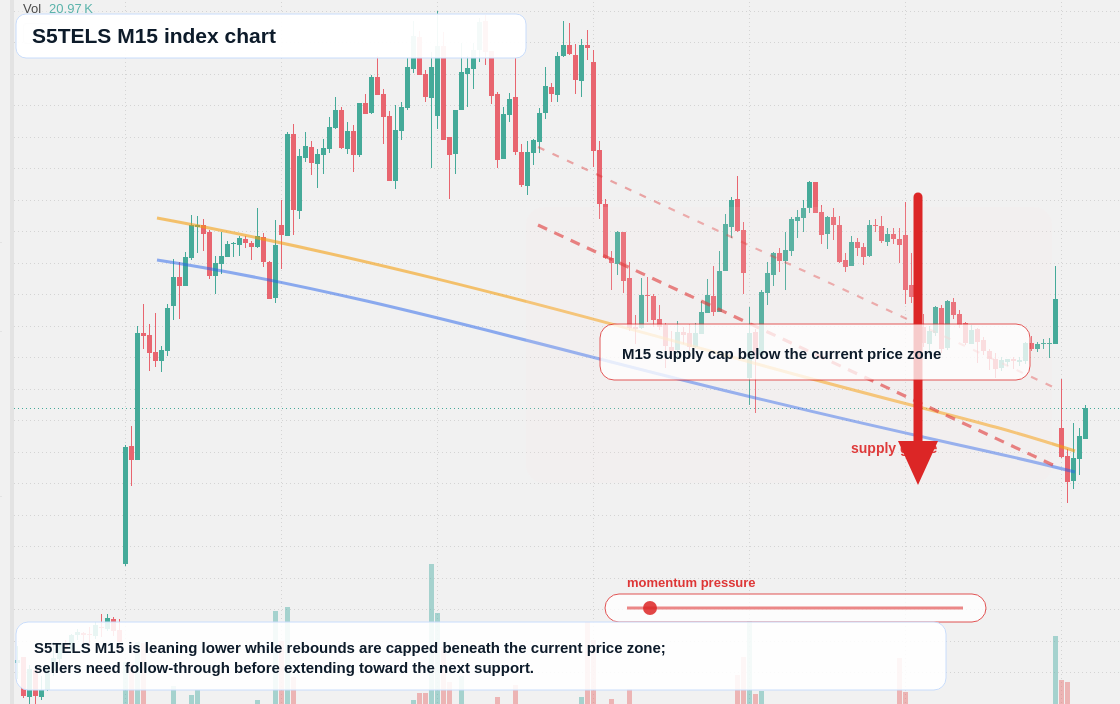 S5TELS M15 TradingView chart