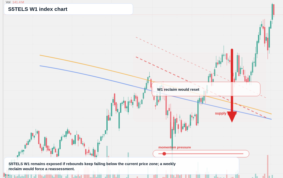 S5TELS W1 TradingView chart
