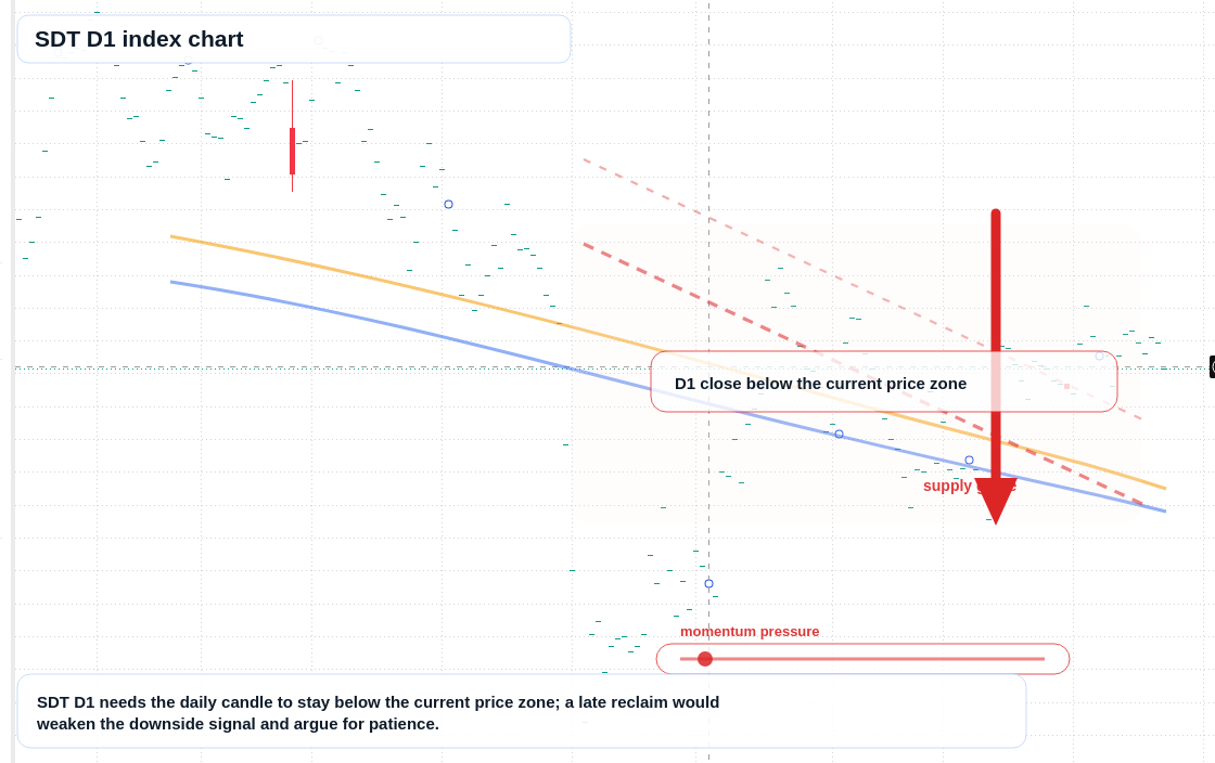 SDT D1 TradingView chart