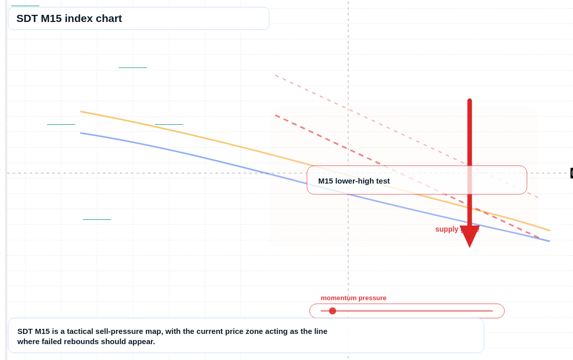 SDT M15 TradingView chart