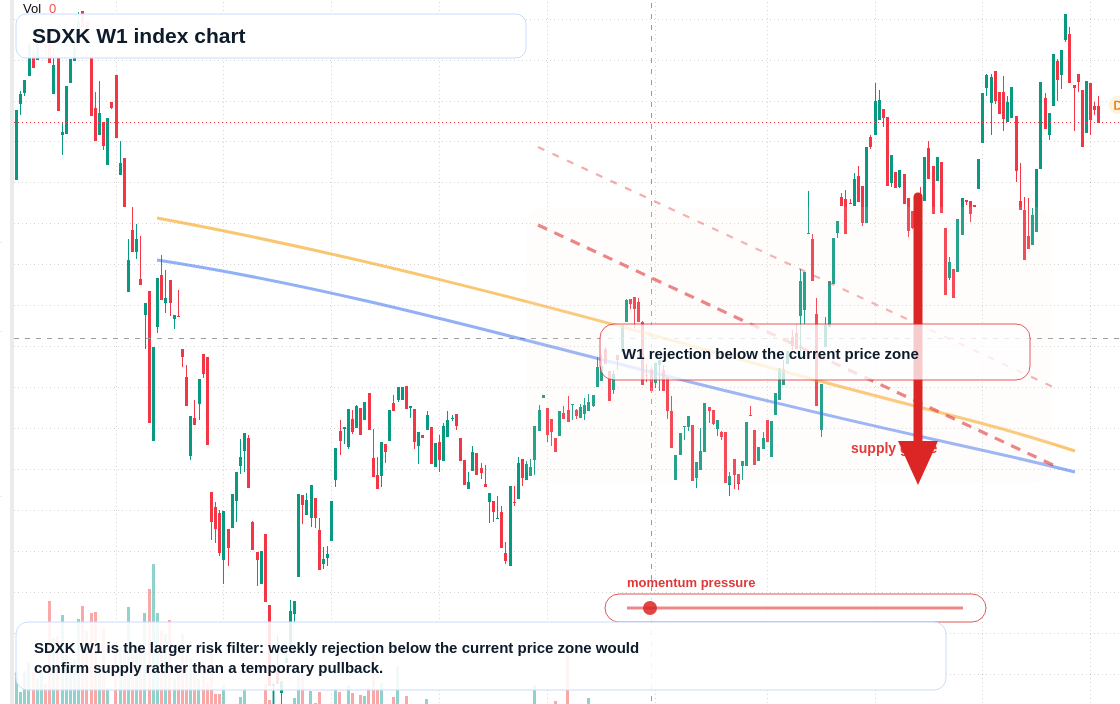 SDXK W1 TradingView chart
