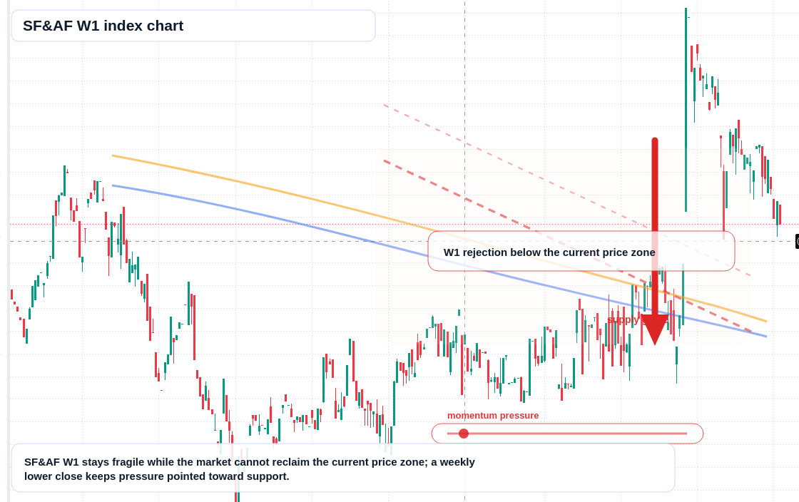 SFAF W1 TradingView chart