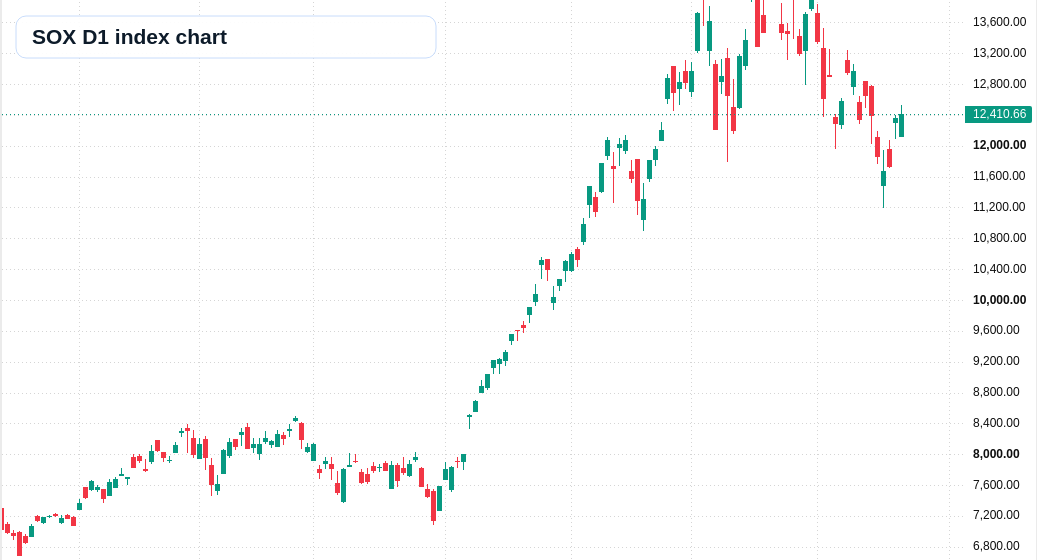 SOX D1 TradingView chart