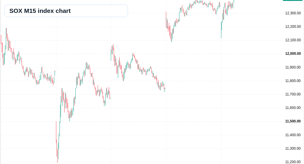 SOX M15 TradingView chart
