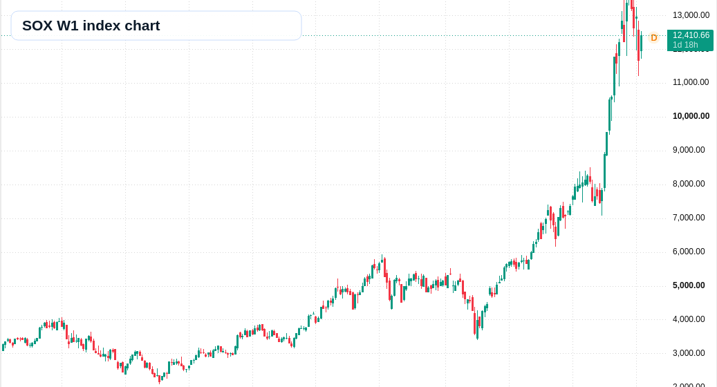 SOX W1 TradingView chart
