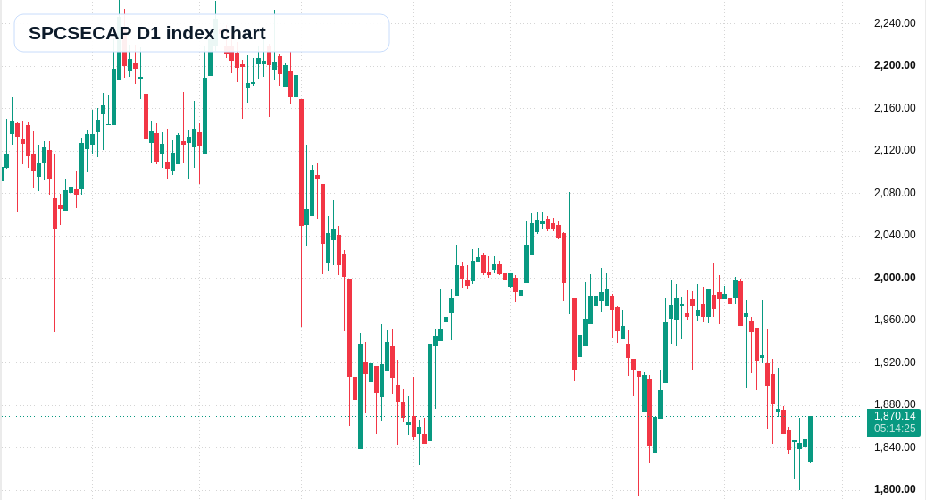 SPCSECAP D1 TradingView chart