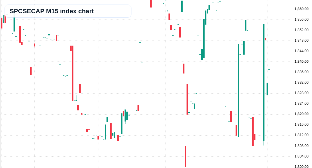SPCSECAP M15 TradingView chart