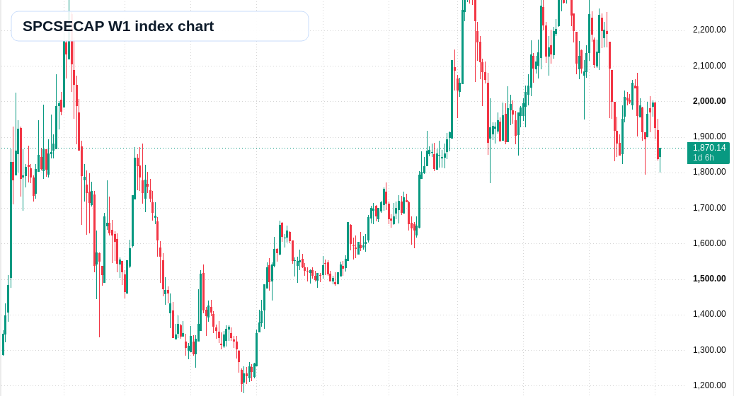 SPCSECAP W1 TradingView chart